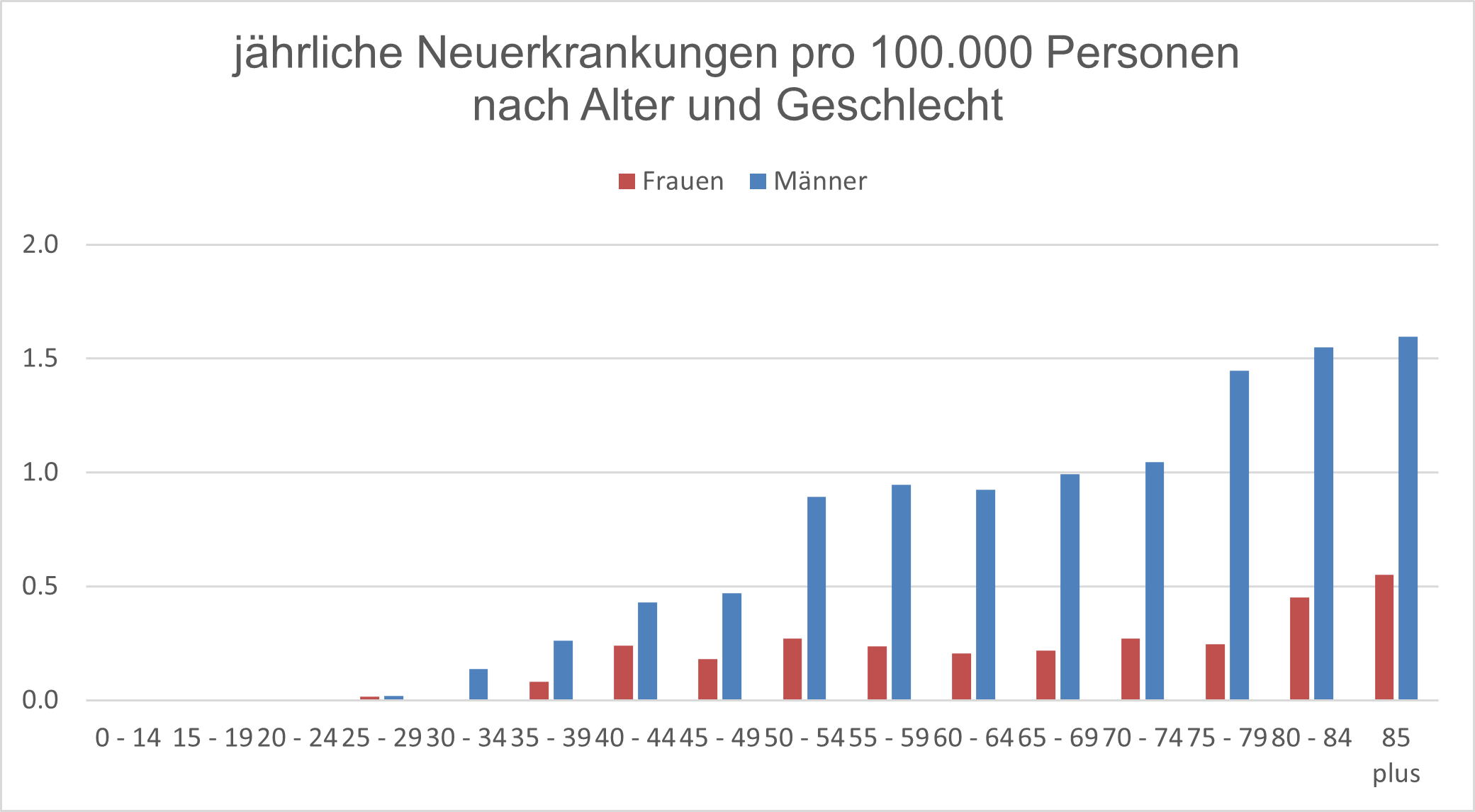 Jährliche Neuerkrankungen (Deutschland)