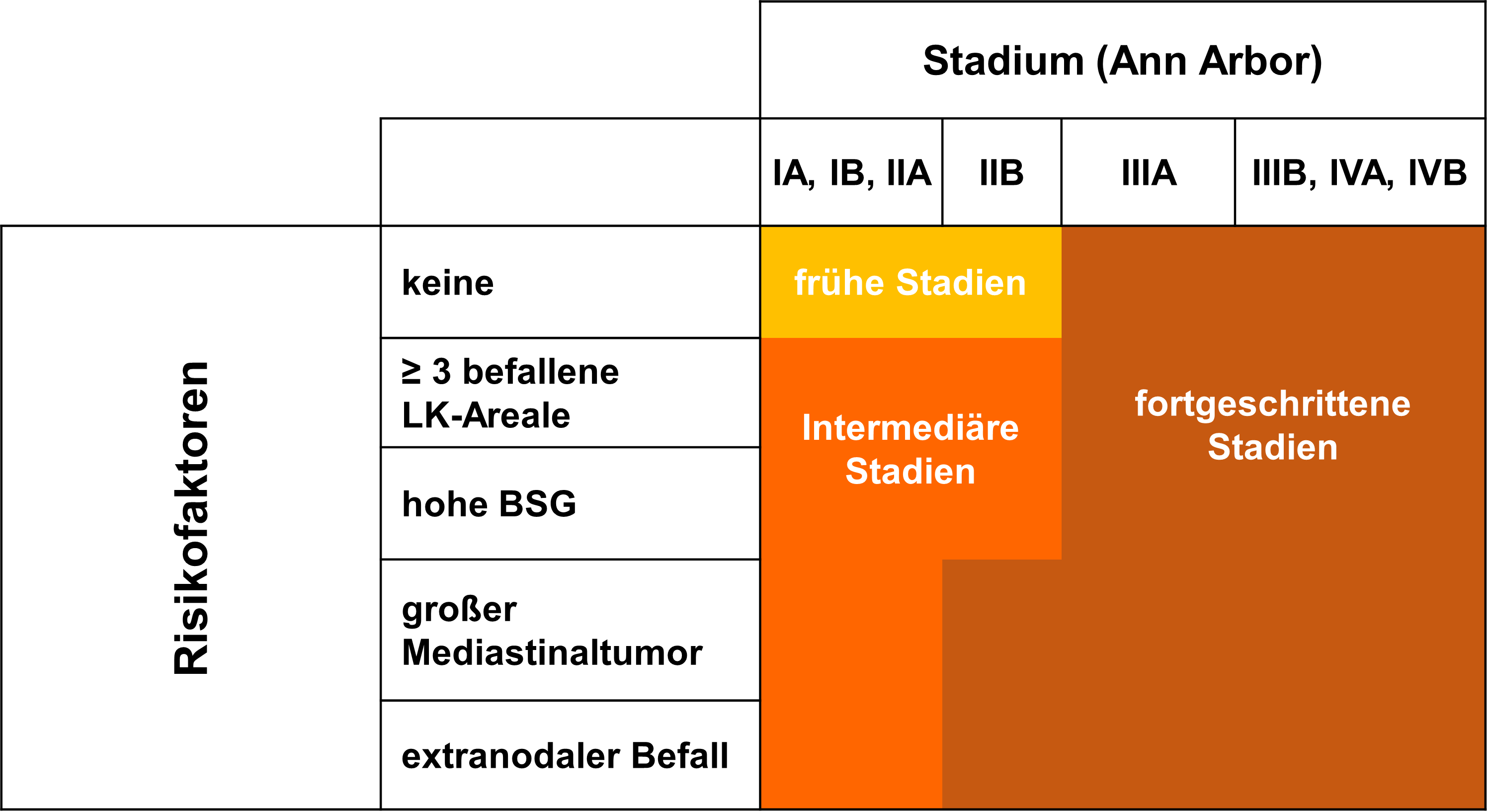 Risikogruppen – Einteilung der Deutschen Hodgkin Studiengruppe (GHSG)