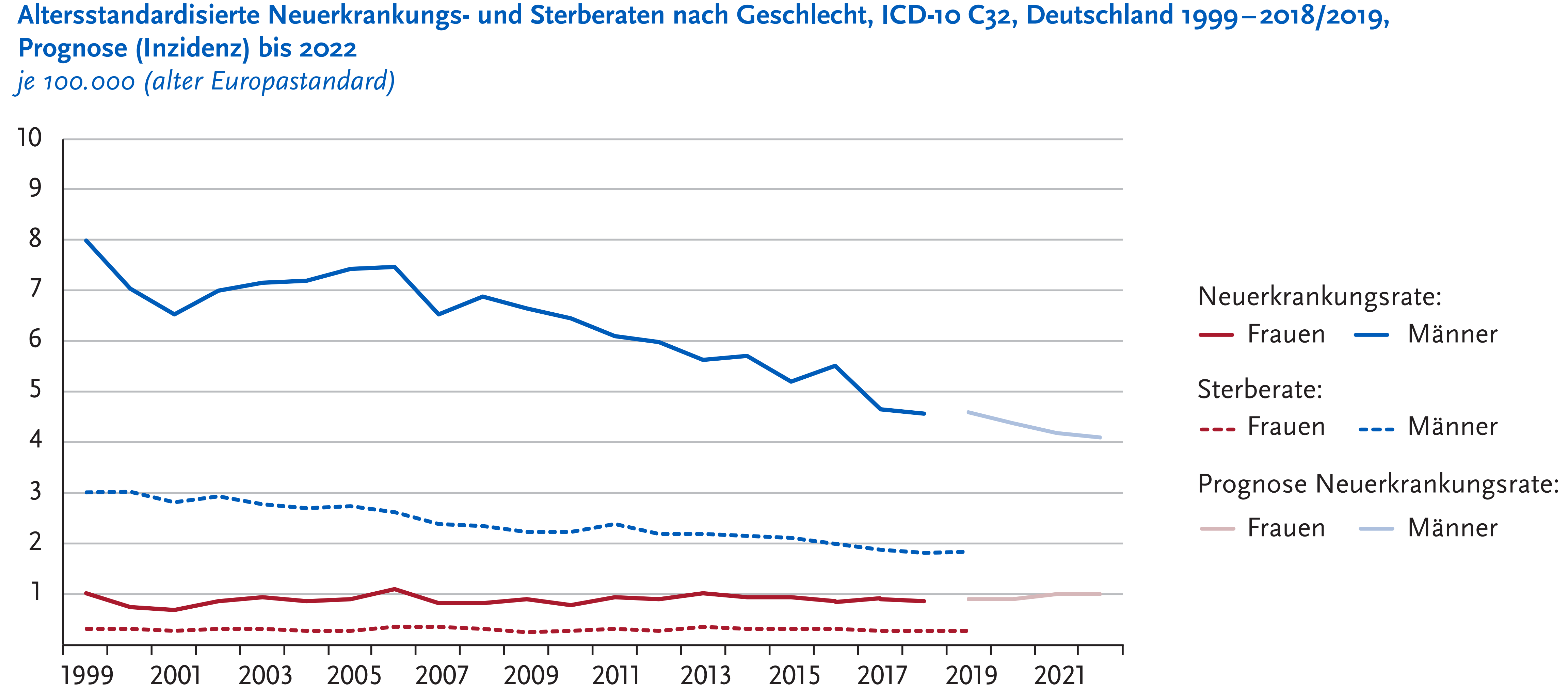 Inzidenz und Mortalität des Plattenepithelkarzinoms des Kehlkopfes in Deutschland (altersstandardisierte Rate)