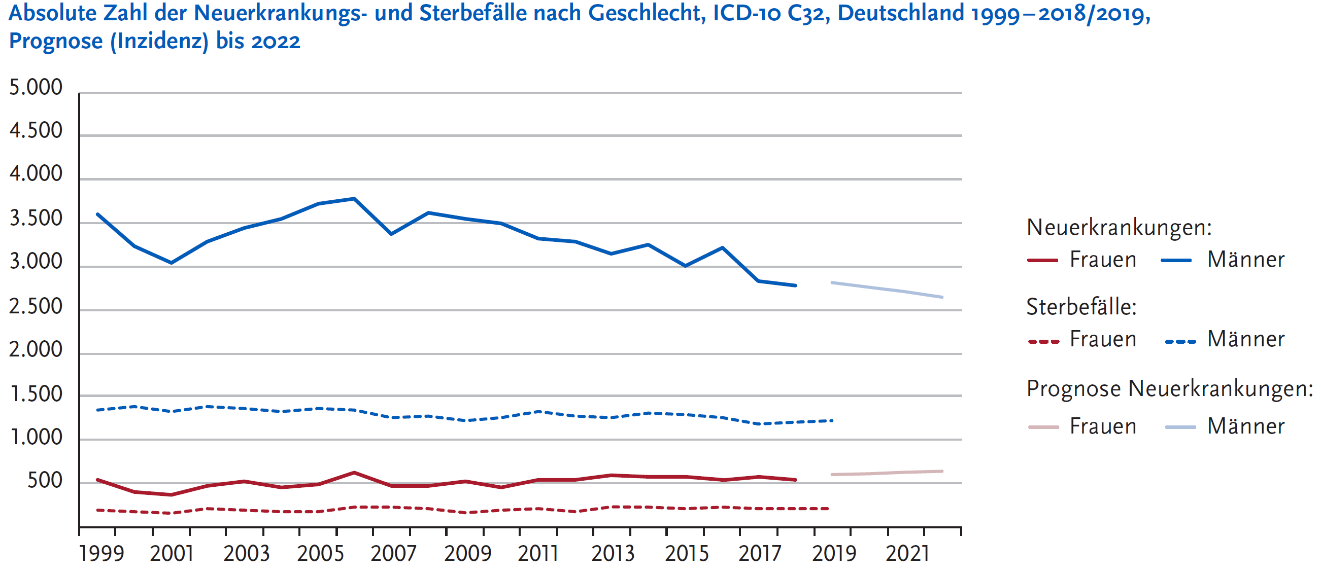 Inzidenz und Mortalität des Plattenepithelkarzinoms des Kehlkopfes in Deutschland (altersstandardisierte Rate)