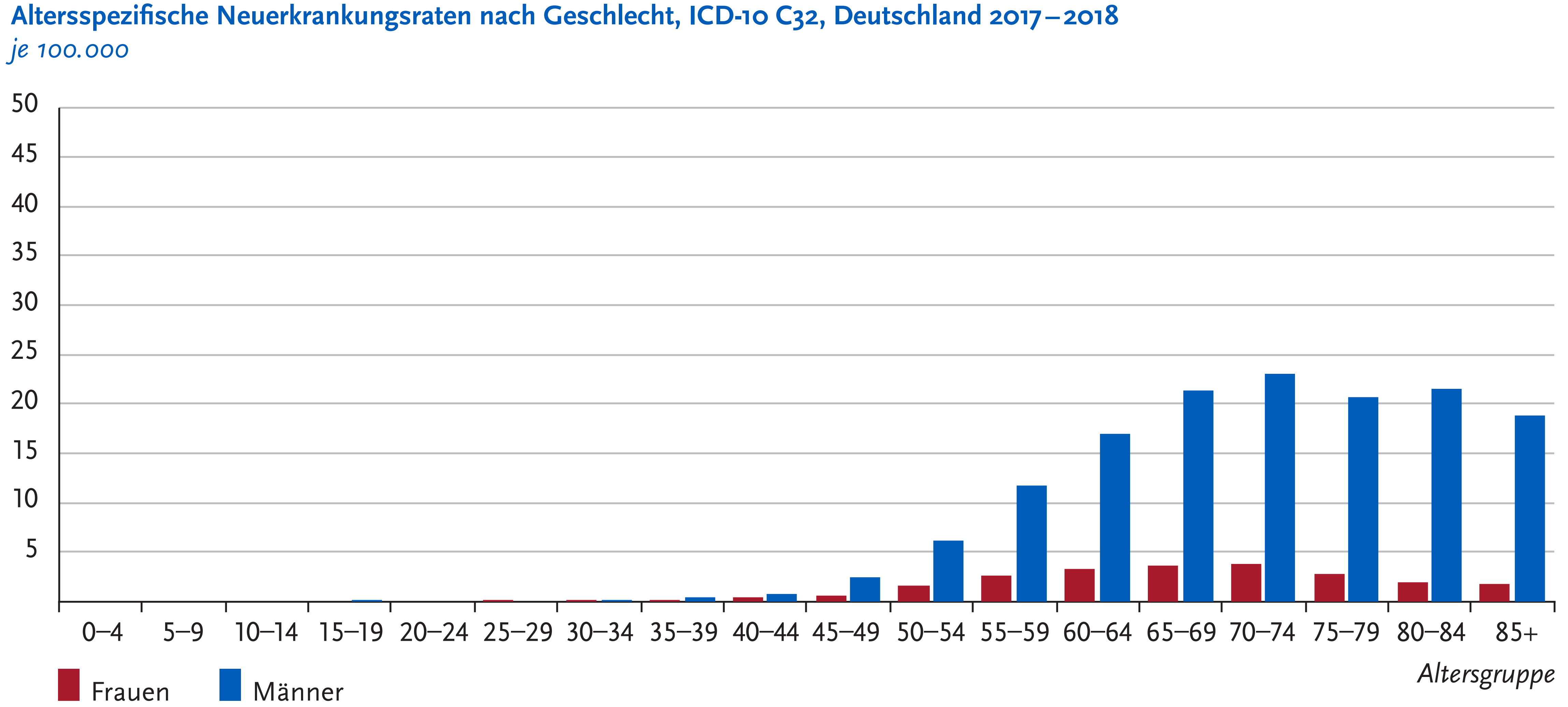 Altersspezifische Erkrankungsraten des Plattenepithelkarzinoms des Kehlkopfes nach Geschlecht