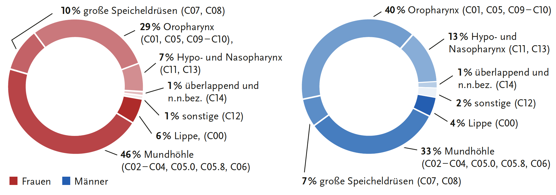 Verteilung bösartiger Neubildungen des Mund-, Nasen- und Rachenraumes (ICD-10 C00-C14) nach Lokalisation und Geschlecht, Deutschland 2021-2023