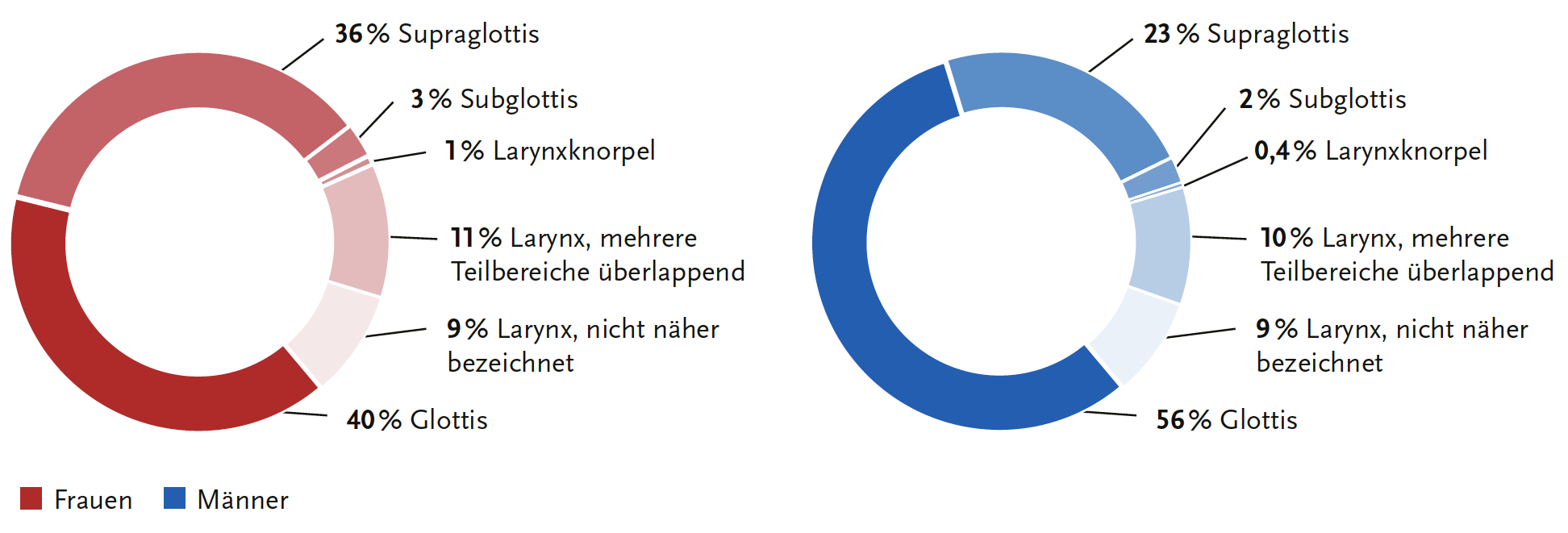 Verteilung bösartiger Neubildungen des Larynx (ICD-10 C32) nach Lokalisation und Geschlecht, Deutschland 2021-2023