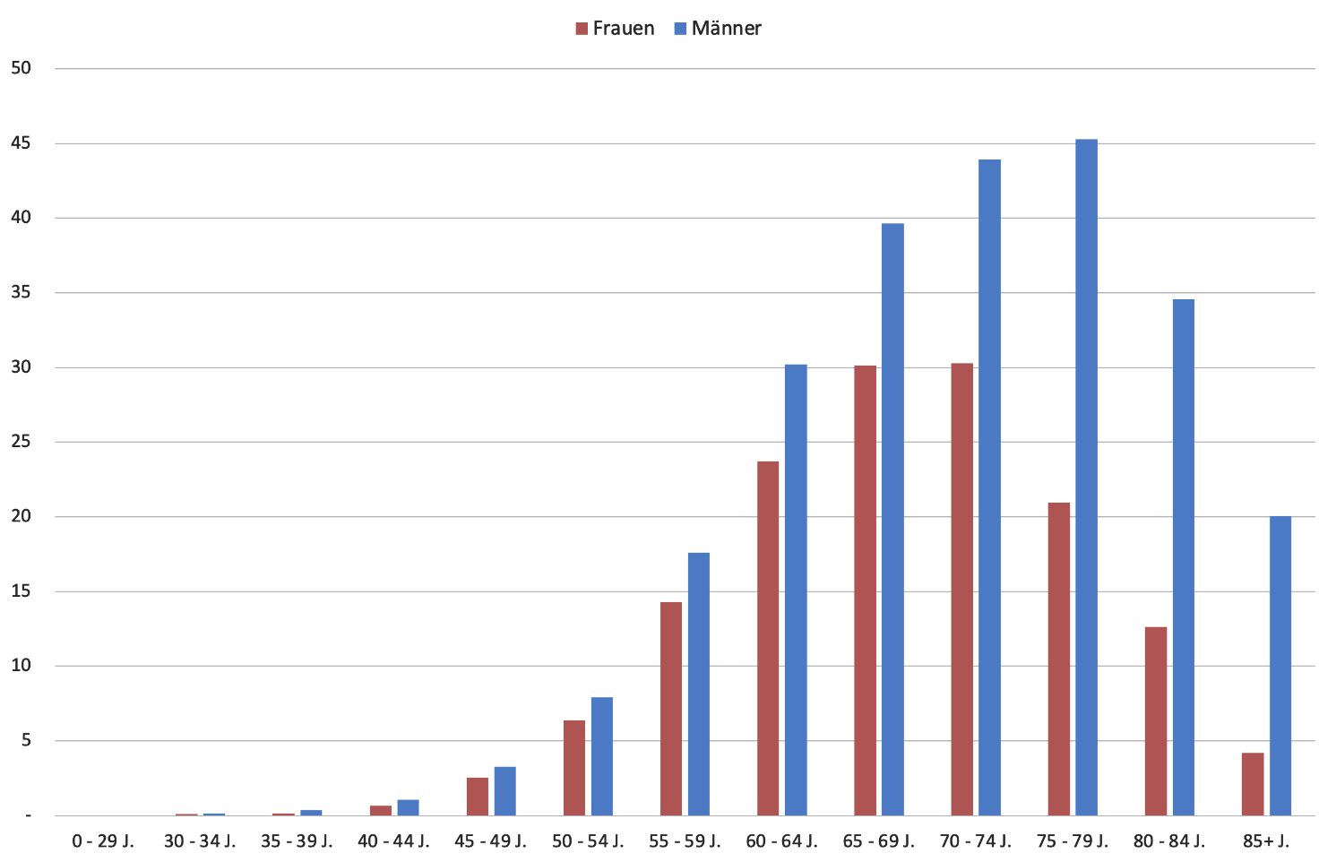 Jährliche Inzidenzraten des SCLC je 100.000 Personen, nach Alter und Geschlecht (Deutschland, 2017-2019)