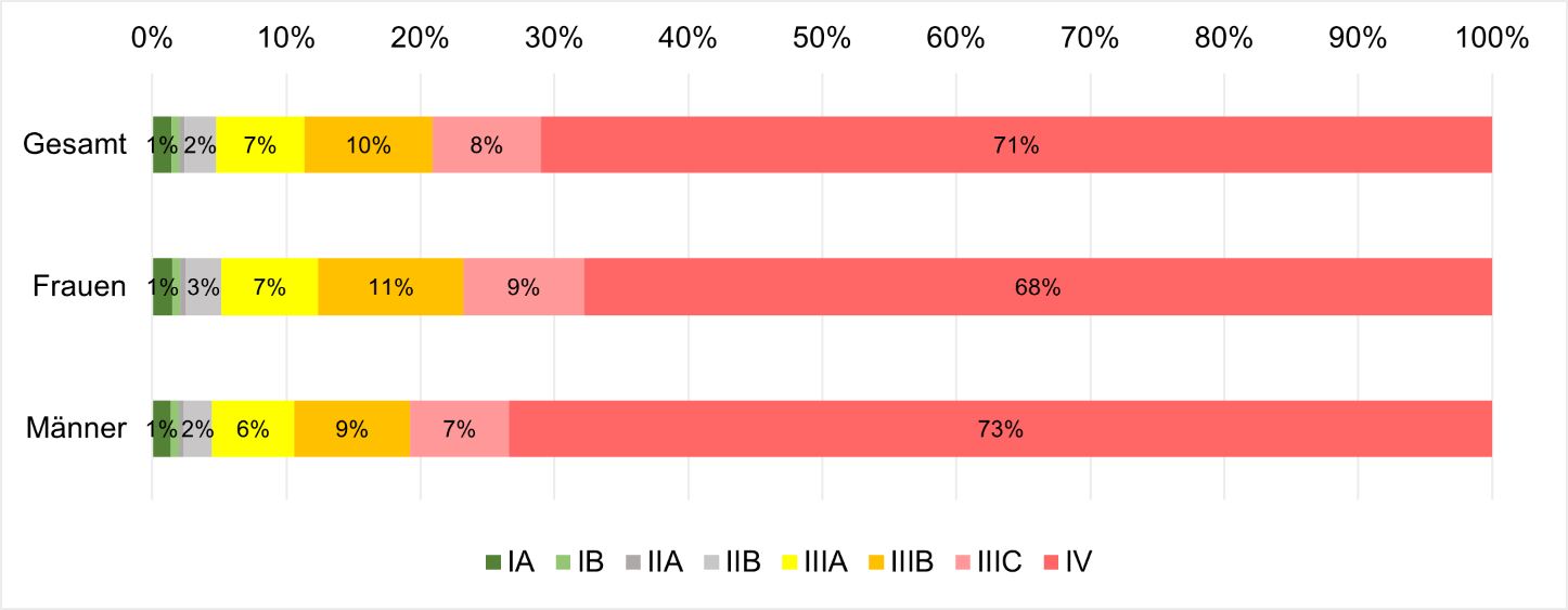 Verteilung der Tumorstadien nach UICC, nach Histologie(ohne DCO-Fälle; in 27% der Fälle konnte kein Tumorstadium zugeordnet werden)