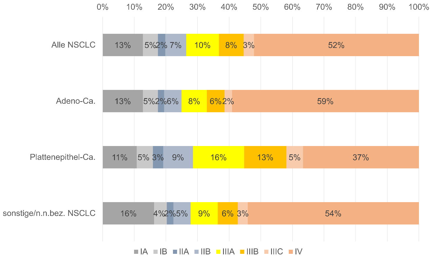 Verteilung der Tumorstadien nach UICC, nach Histologie (Deutschland, 2020-2022)(ohne DCO*-Fälle; in 21 % der Fälle konnte kein Tumorstadium zugeordnet werden)