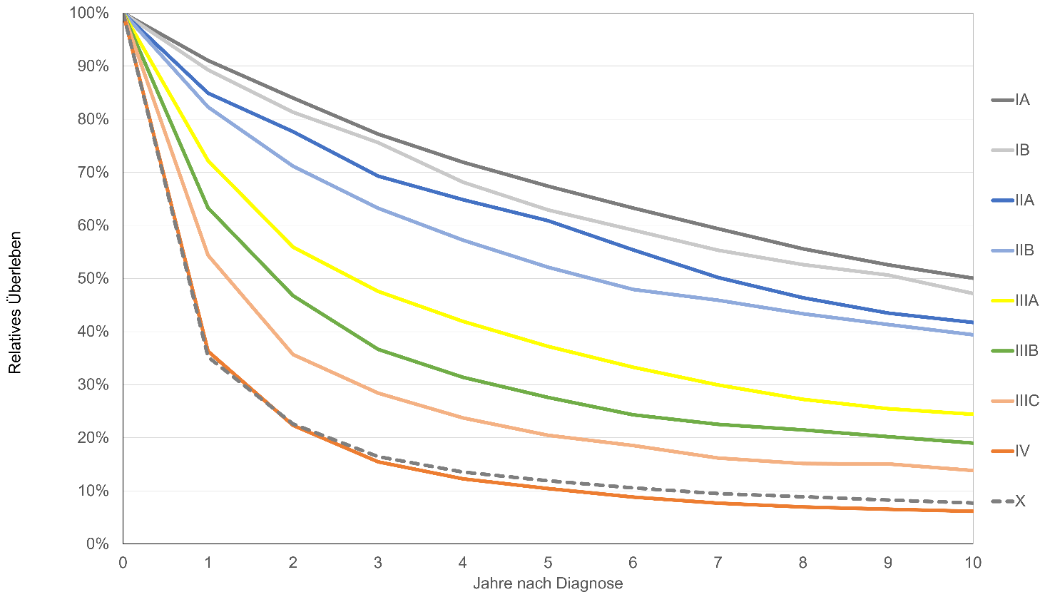 Relatives Überleben* bis 10 Jahre nach Erstdiagnose eines NSCLC, Periodenanalyse (2020-2022)
