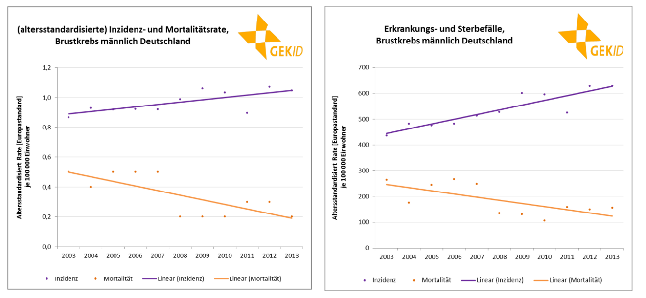 Zeitliche Entwicklung der Brustkrebsinzidenz und -mortalität bei Männern in Deutschland