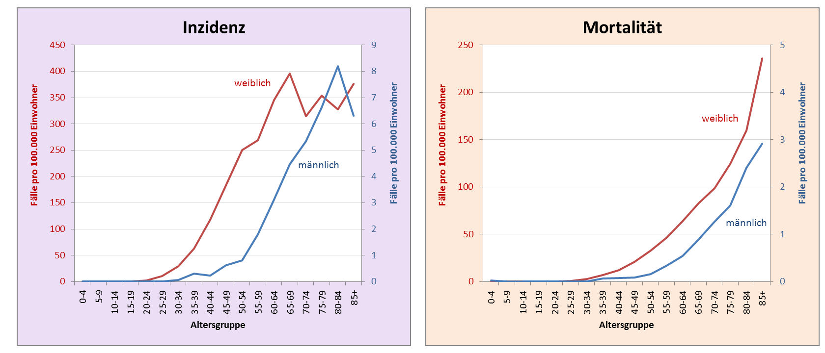Vergleich der Altersverteilung bei Inzidenz und Mortalität zwischen den Geschlechtern beim Brustkrebs in Deutschland 2009 – 2013