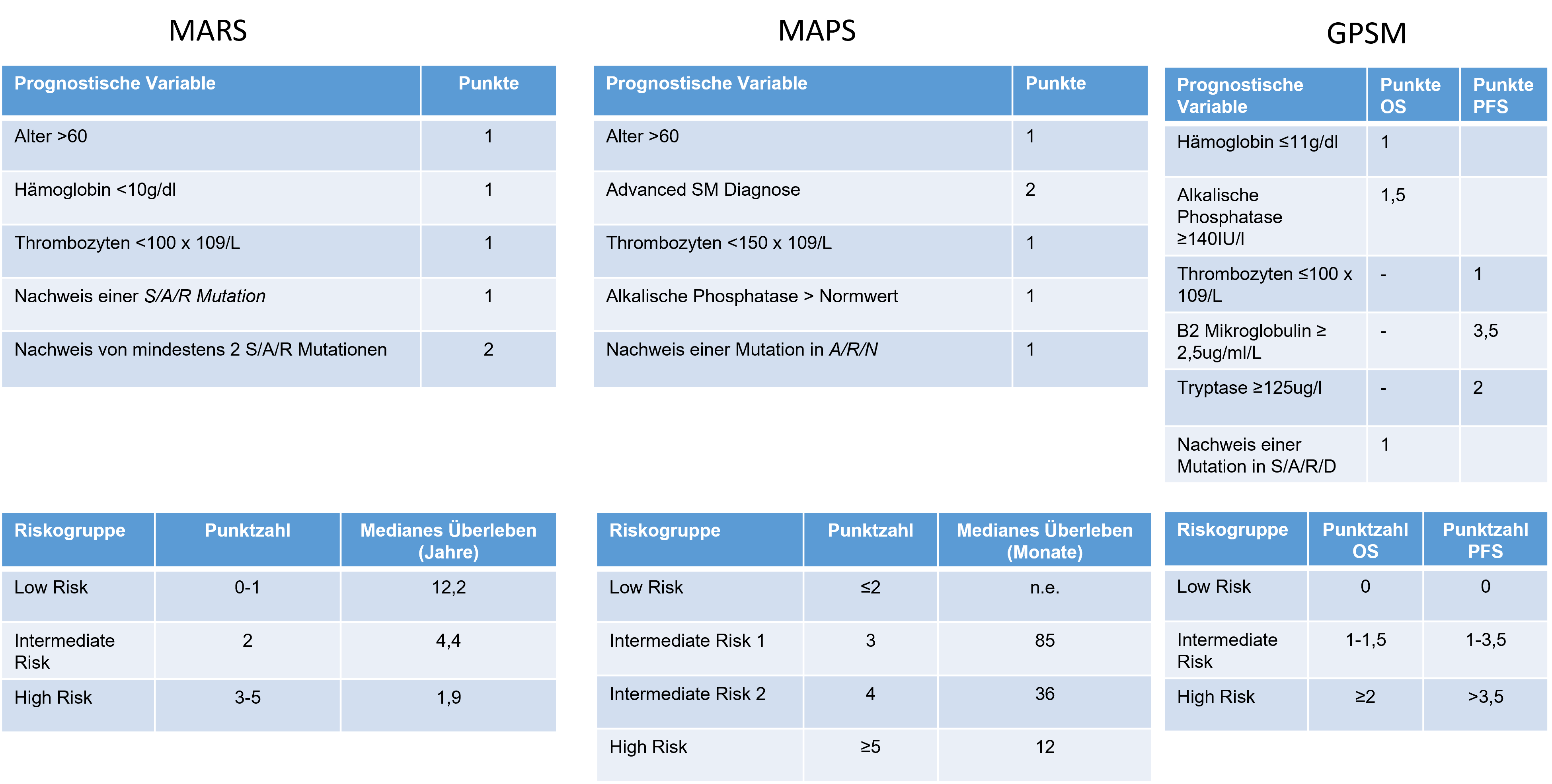 Risikostratifizierung nach molekularen Scores 172021.