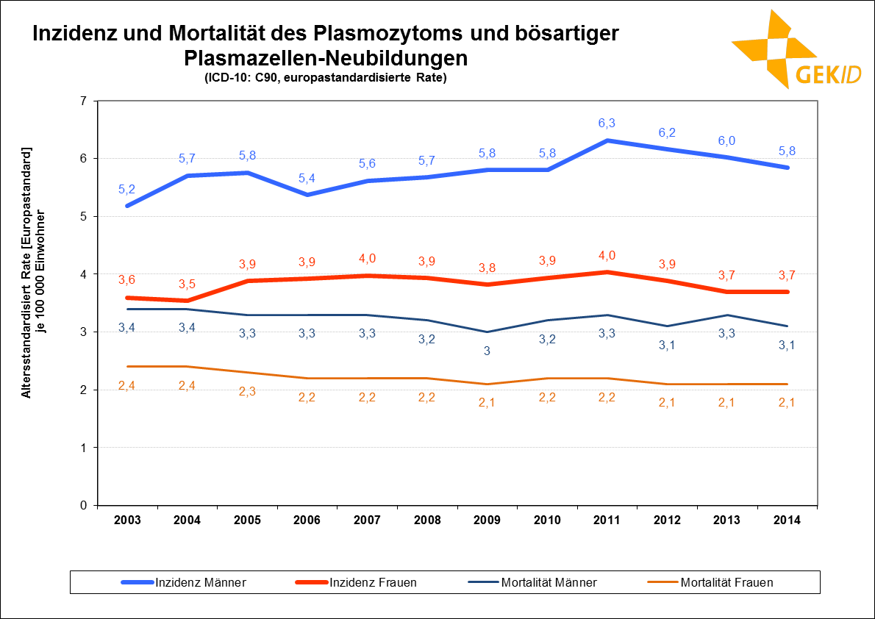 Neuerkrankungs- und Sterberaten (altersstandardisiert, Europastandard) des Multiplen Myeloms in Deutschland im zeitlichen Verlauf