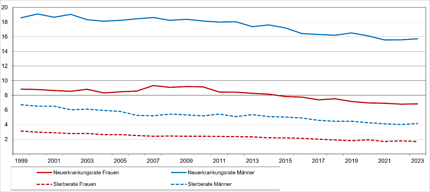Altersstandardisierte Neuerkrankungs- und Sterberaten nach Geschlecht, ICD-10 C64, Deutschland 1999-2023 je 100.000 (alter Europastandard)