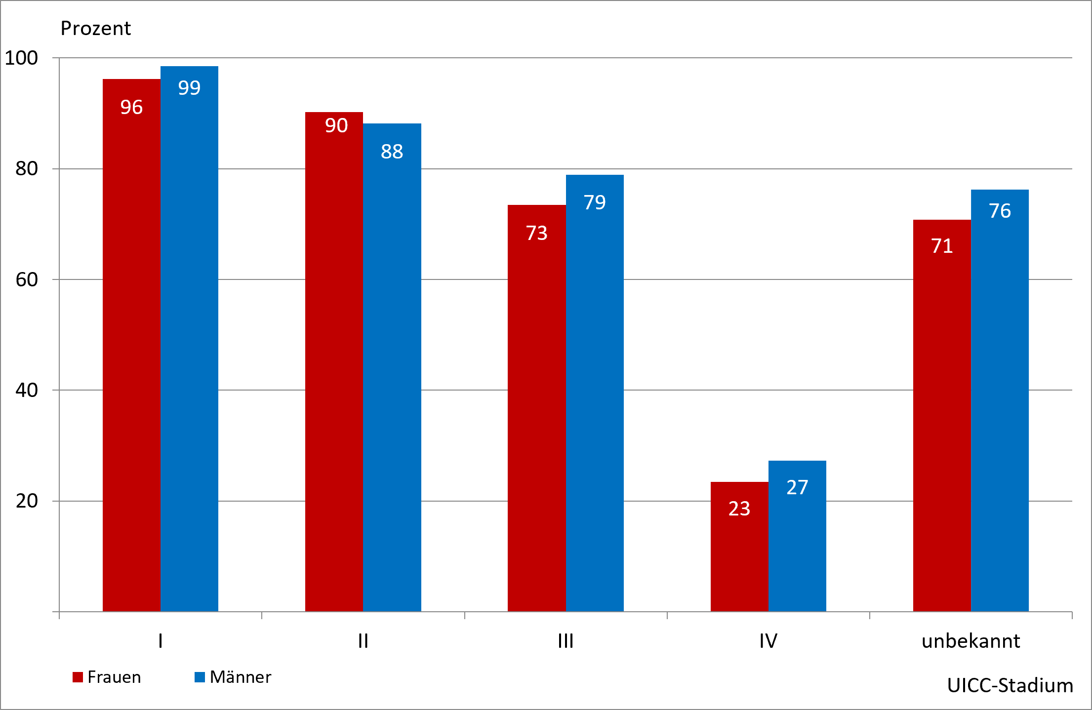 Abbildung 2. Relatives 5-Jahres-Überleben nach UICC-Stadium (8. Auflage TNM) und Geschlecht, ICD-10 C64, Deutschland 2021-2023