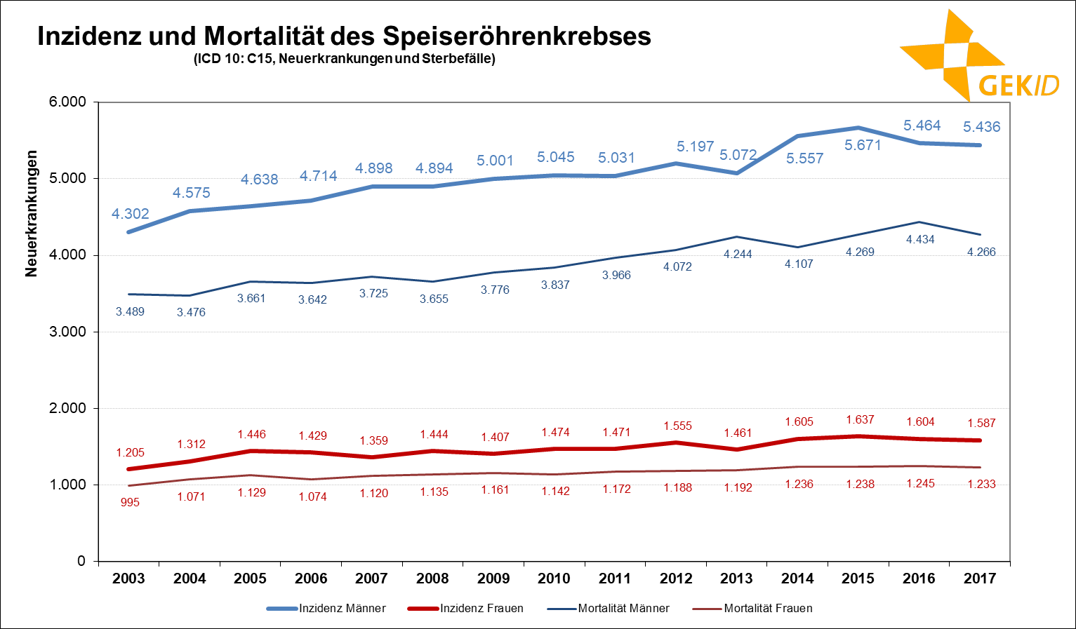 Neuerkrankungen und altersspezifische Raten des Speiseröhrenkrebses (ICD 10: C15) in Deutschland