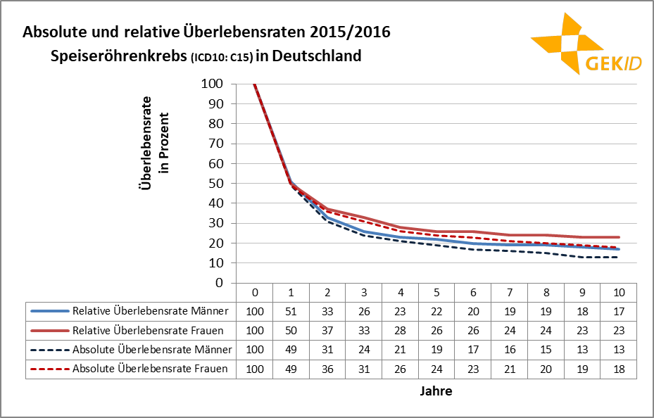 Neuerkrankungen und altersspezifische Raten des Speiseröhrenkrebses (ICD 10: C15) in Deutschland