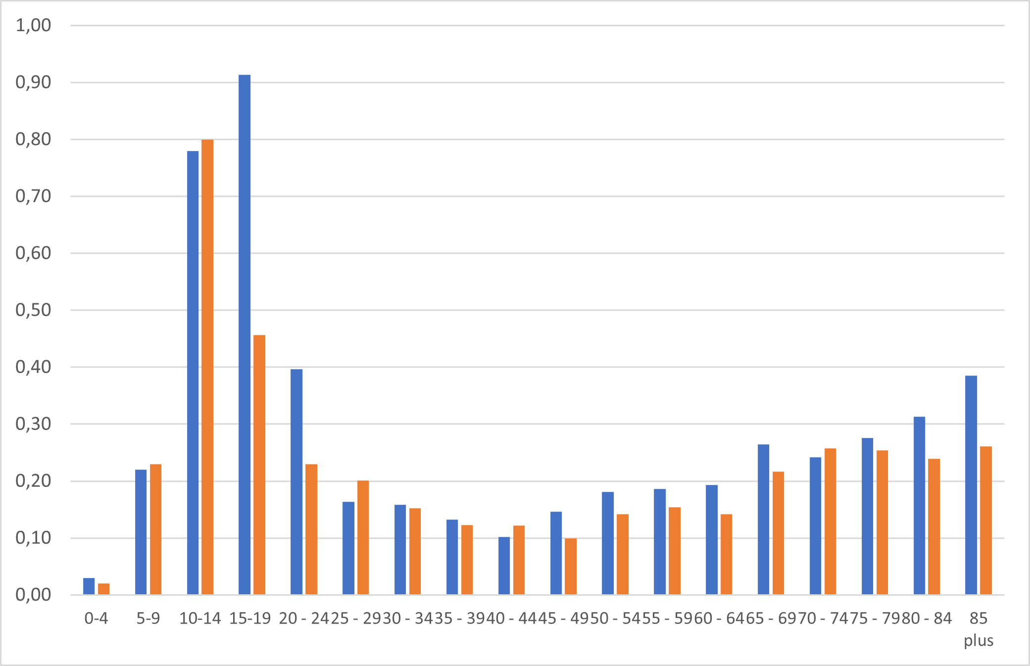 Jährliche Inzidenzraten des Osteosarkoms in Deutschland nach Alter und Geschlecht (je 100.000 Personen, 2010-2019)