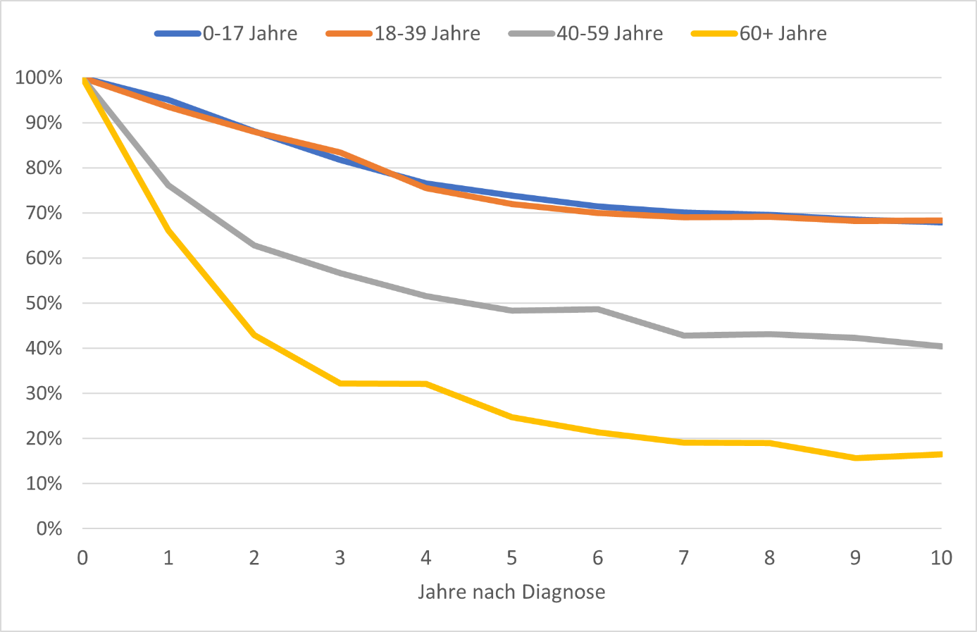 Relative Überlebensraten nach Diagnose eines Osteosarkoms in Deutschland, nach Altersgruppe, Periode 2015-2019*