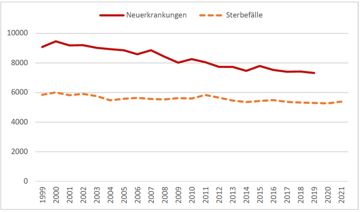 Altersstandardisierte Inzidenz und Mortalität von Neoplasien des Ovars in Deutschland 