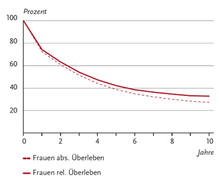 Absolute und relative Überlebensraten bis 10 Jahre nach Erstdiagnose