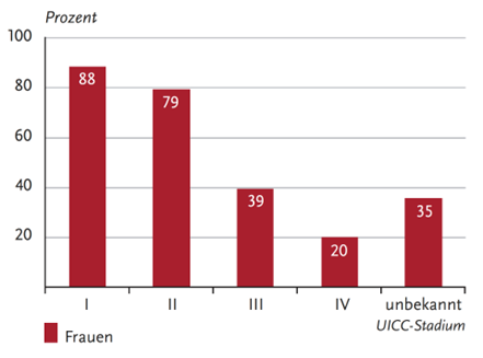 Relatives 5-Jahres-Überleben nach UICC-Stadium