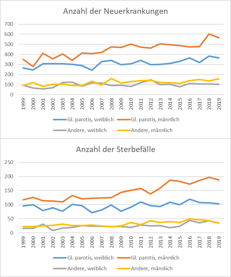 Daten zu den Neuerkrankungen und den Sterbefällen des RKI zu Malignomen der Gl. parotis und summiert für alle anderen Lokalisationen für die Jahre 1999 bis 2019*