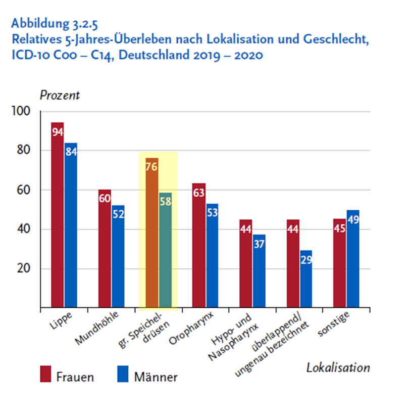 Auszug aus dem RKI-Bericht „Krebs in Deutschland für 2019/2020“. Relatives 5-Jahres-Überleben im Vergleich zu anderen Kopf-Hals-Tumoren gelb hervorgehoben 12. 