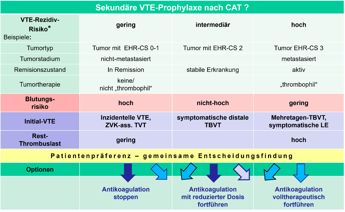Möglicher Algorithmus zu Indikationsstellung und Dosierung einer sekundären VTE-Prophylaxe bei Pat. mit aktiver Tumorerkrankung, mod. nach 122.