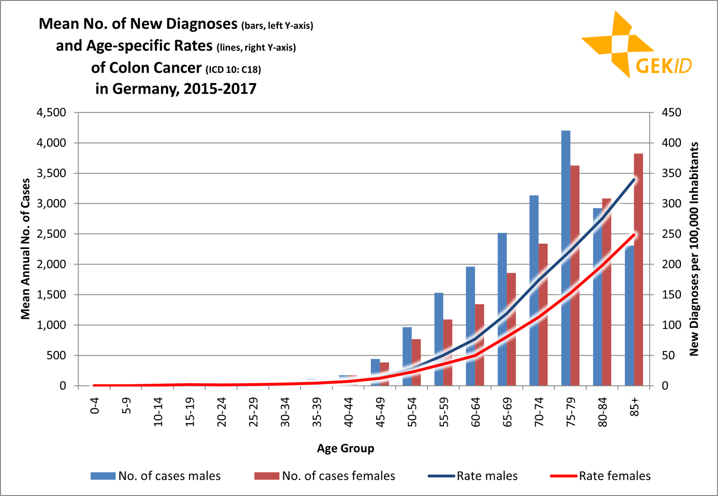 Age distribution of the incidence of malignant neoplasms of the colon (ICD 10: C18) - age-specific case numbers and rates.