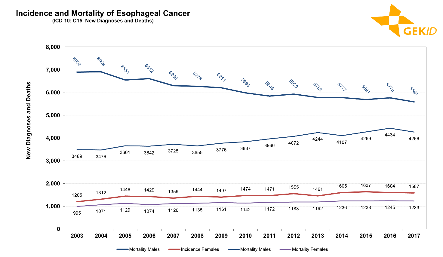 Incidence and mortality of esophageal cancer (ICD 10: C15) in Germany