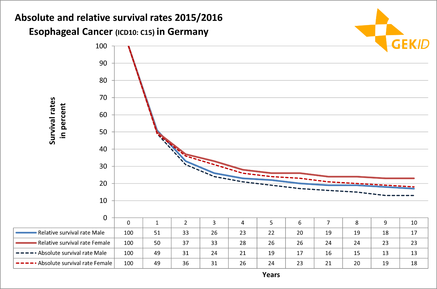 Absolute and relative survival rates in patients with esophageal cancer (ICD 10: C15)