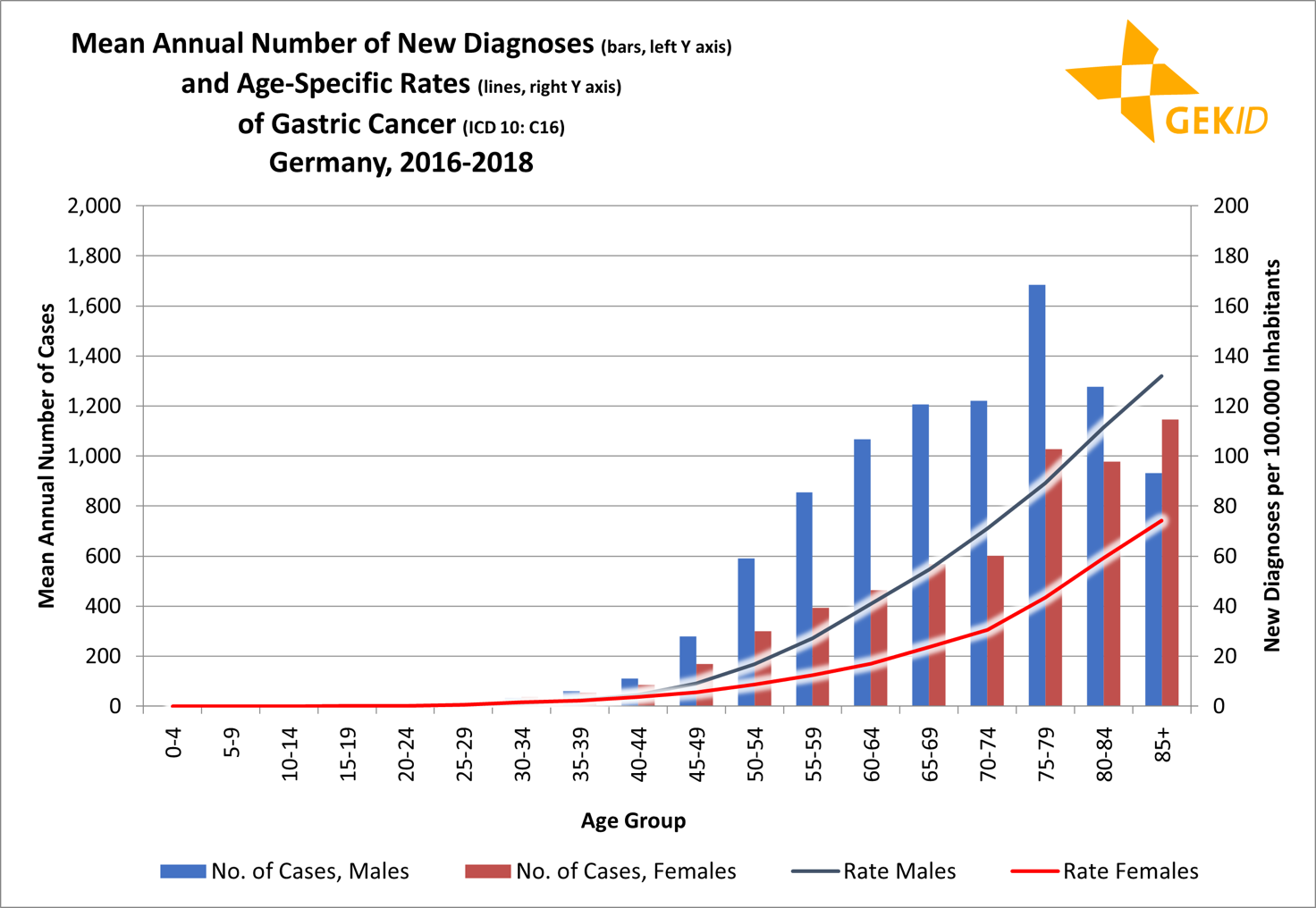 Age distribution of gastric cancer incidence (ICD 10: C16) - age-specific case numbers and rates 1.