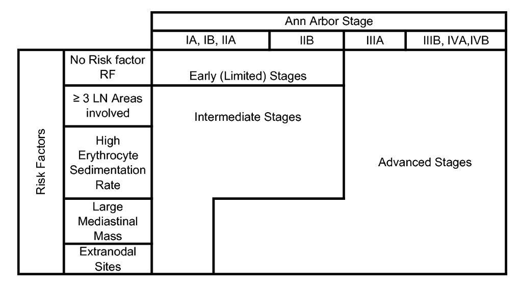 Risk Groups – Classification of the German Hodgkin Study Group (GHSG)