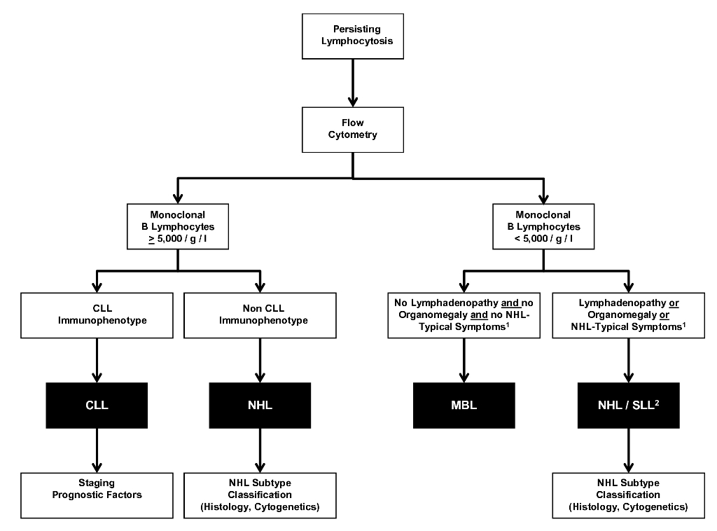 Differential Diagnostics of B-Cell Lymphocytosis