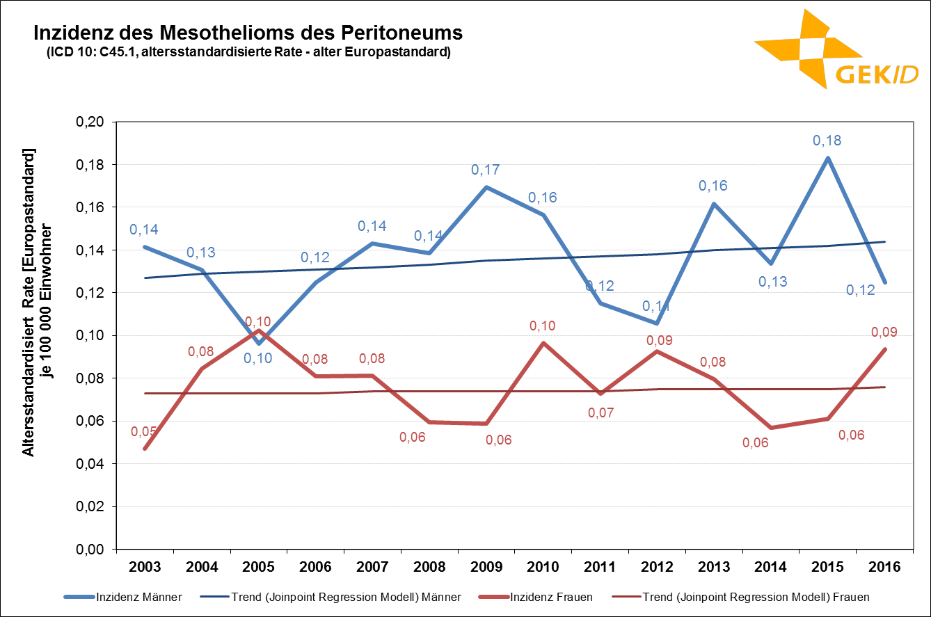 Estimated incidence of peritoneal mesothelioma (ICD 10: C45.1) in Germany- Age-standardized rates (old European standard)