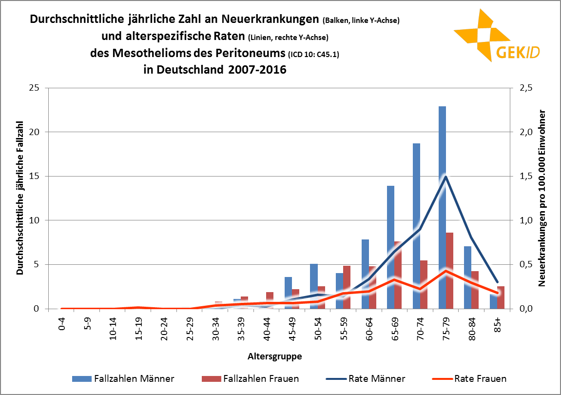 Age distribution of incidence of peritoneal mesothelioma (ICD 10: C45.1)- Age-specific case numbers and rates 