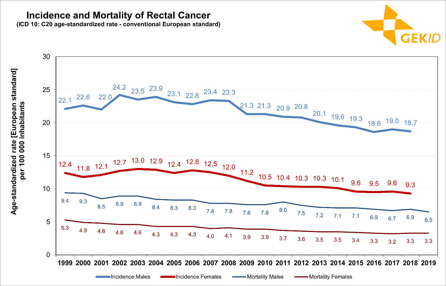 Estimated incidence and mortality of malignant neoplasms of the rectum (ICD 10: C20) in Germany – age-standardized rates (old European standard) 3