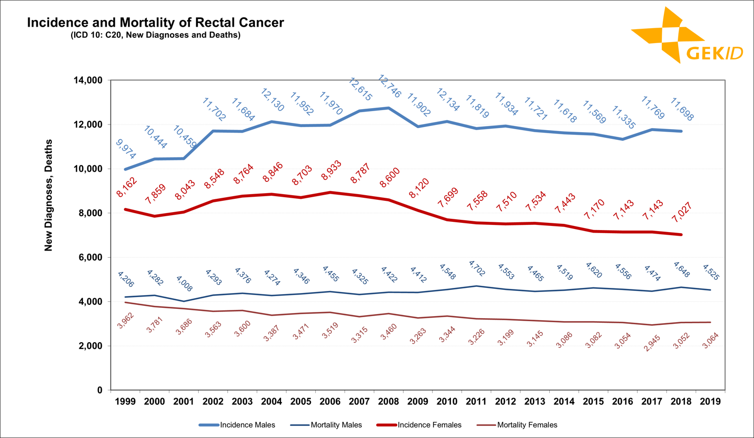 Estimated incidence and mortality of malignant neoplasms of the rectum (ICD 10: C20) in Germany – case numbers 3