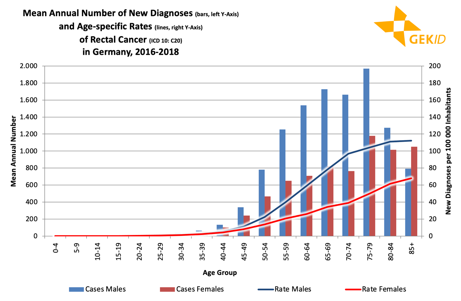 Age distribution of the incidence of malignant neoplasms of the rectum (ICD 10: C20) – age-specific case numbers and rates 3