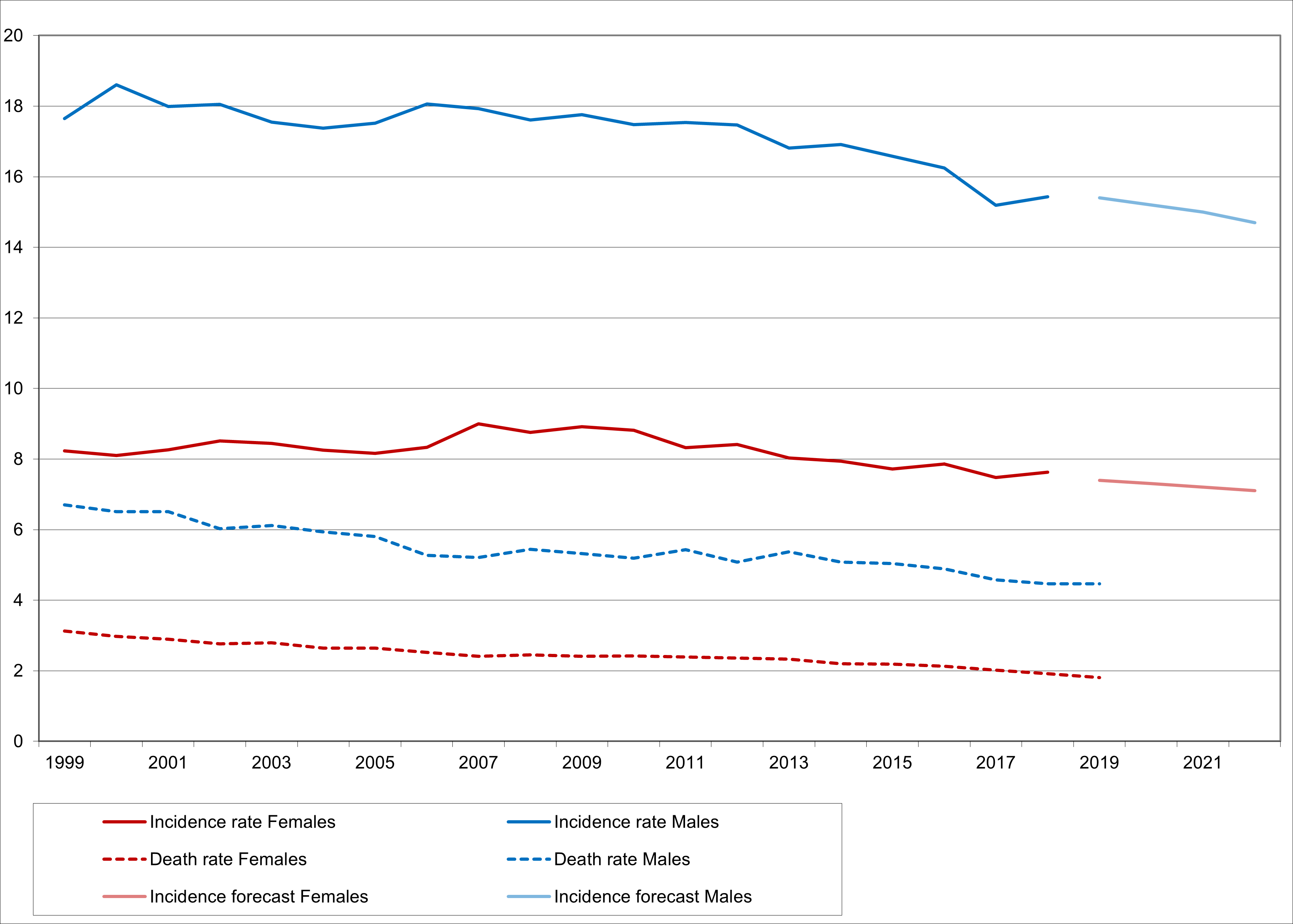 Estimated incidence of renal cell carcinoma Germany - age-standardized rate 1.