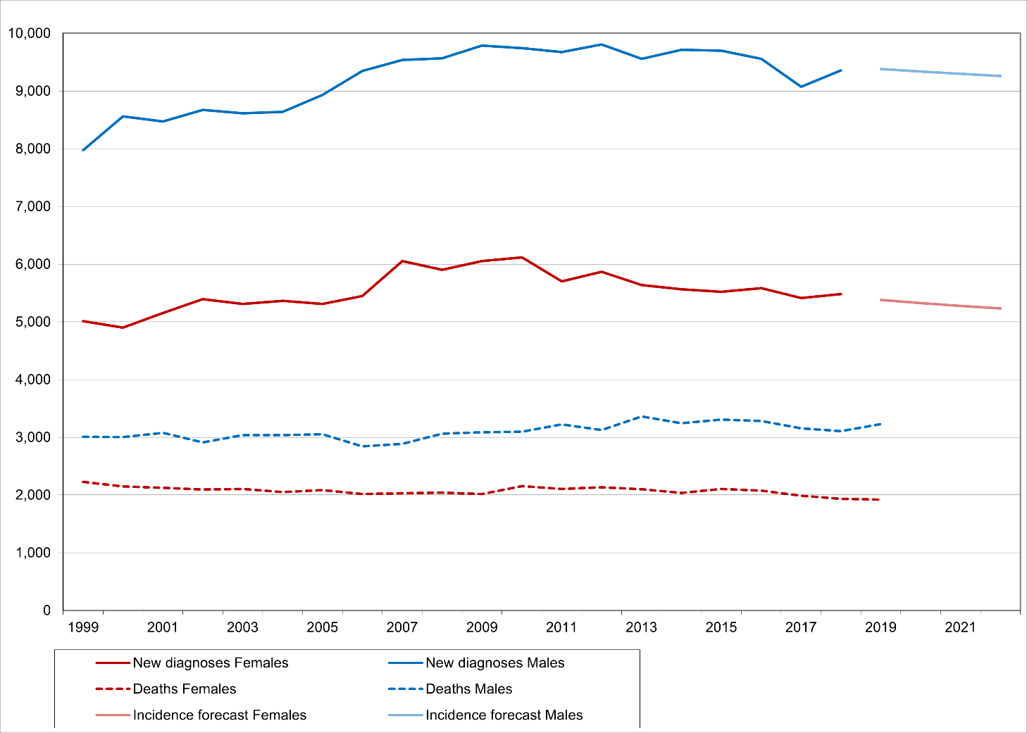 Absolute number of new cases and deaths with renal cell carcinoma in Germany 1.