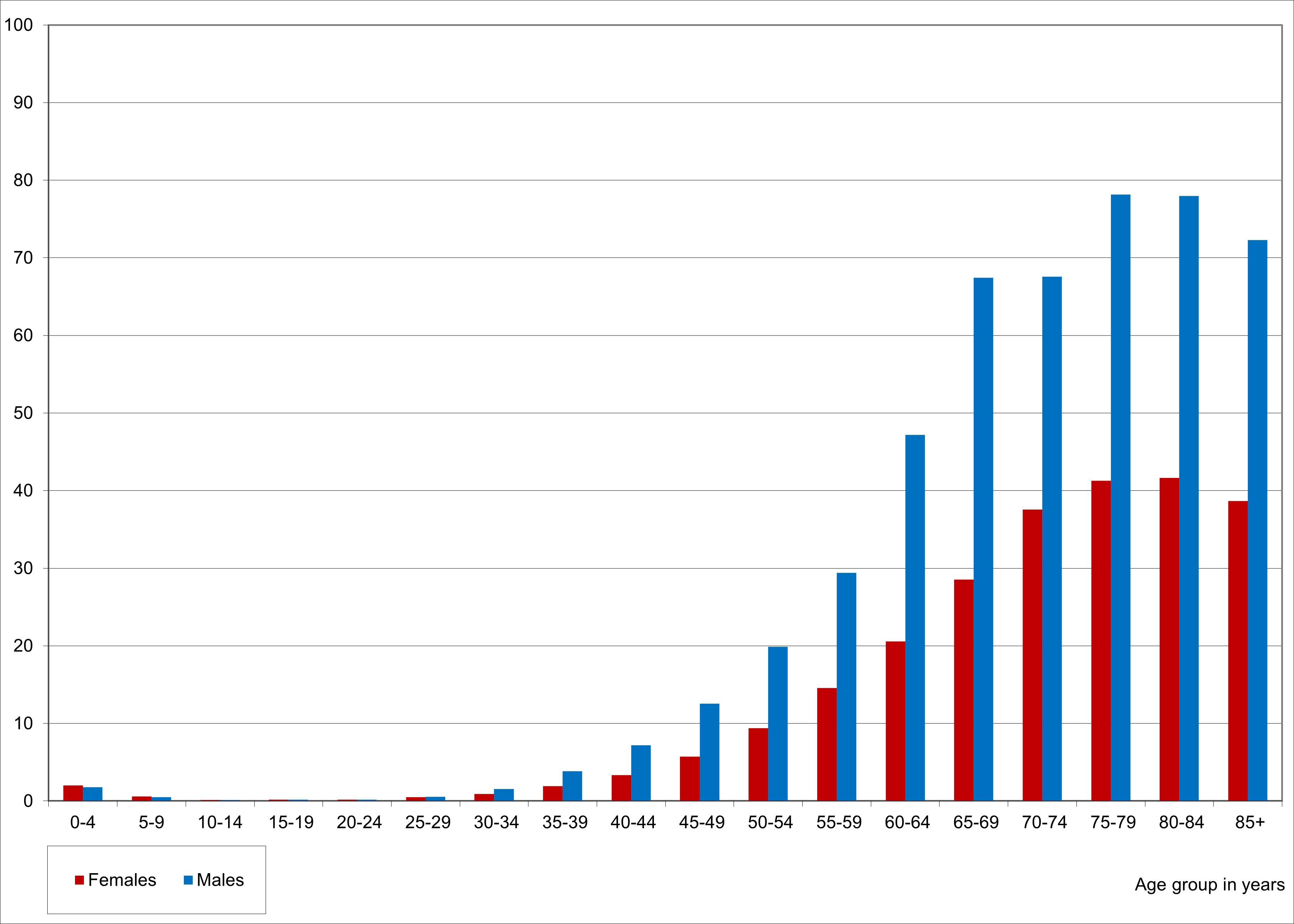 Estimated incidence of renal cell carcinoma in Germany - new cases and deaths 1.