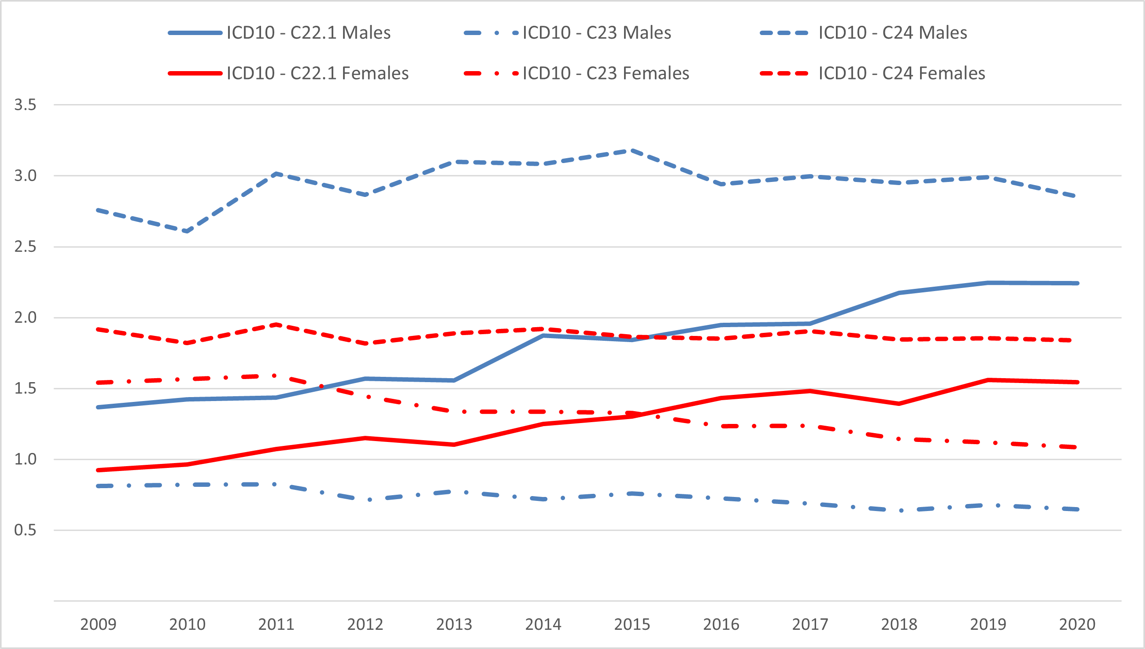 Age-standardized rates of new cases of biliary tract cancer in Germany, by gender and localization (2009-2020, per 100,000 persons, old European standard)