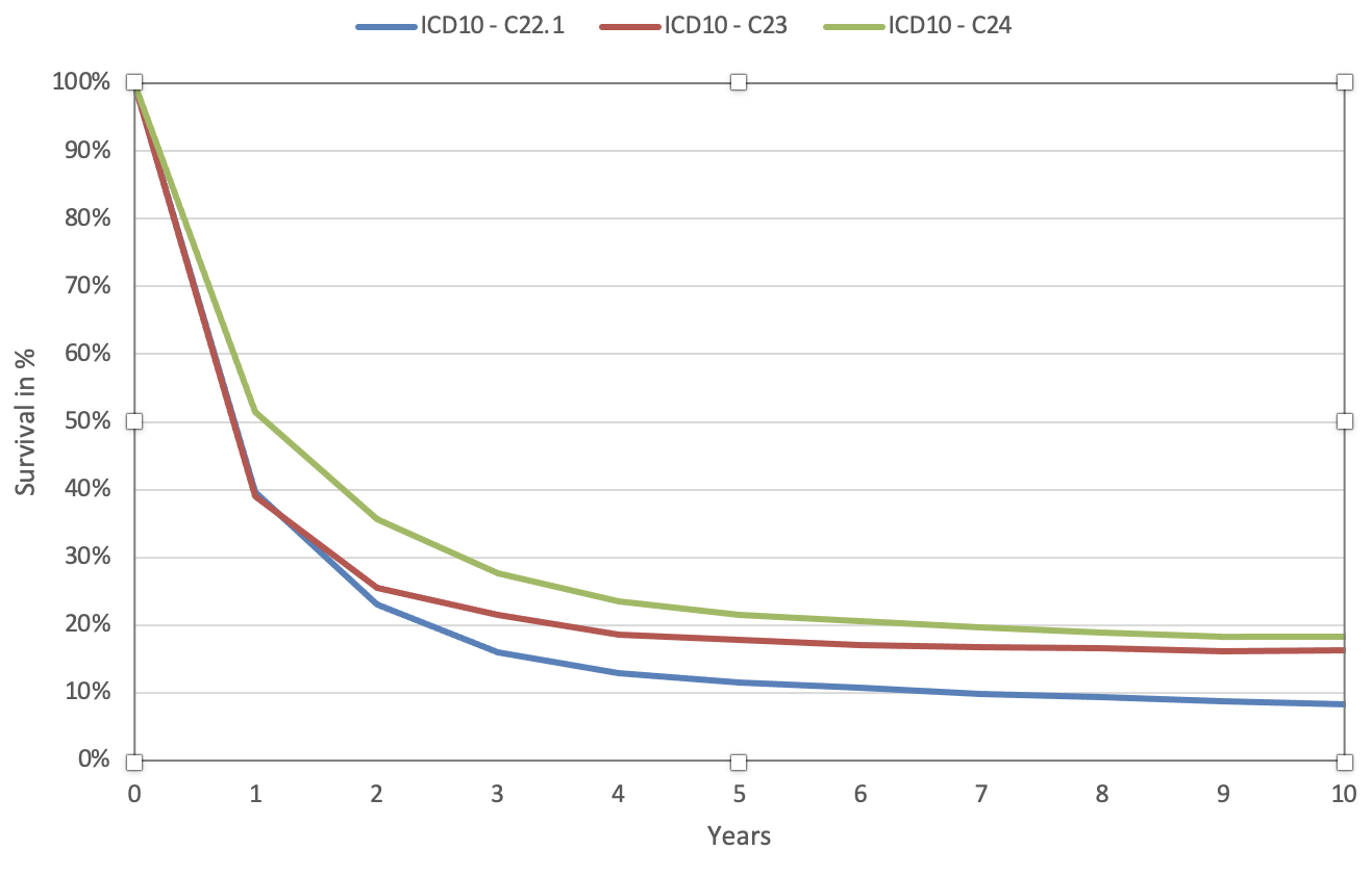 Relative survival rates in Germany up to 10 years after initial diagnosis of biliary tract cancer, by localization (period analysis, selected registries)