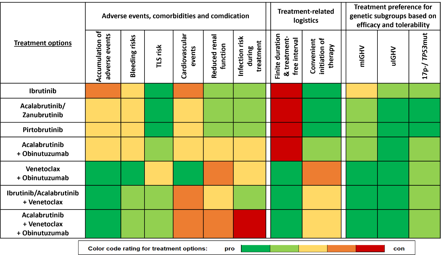 Risk stratification for first-line therapies in CLL*