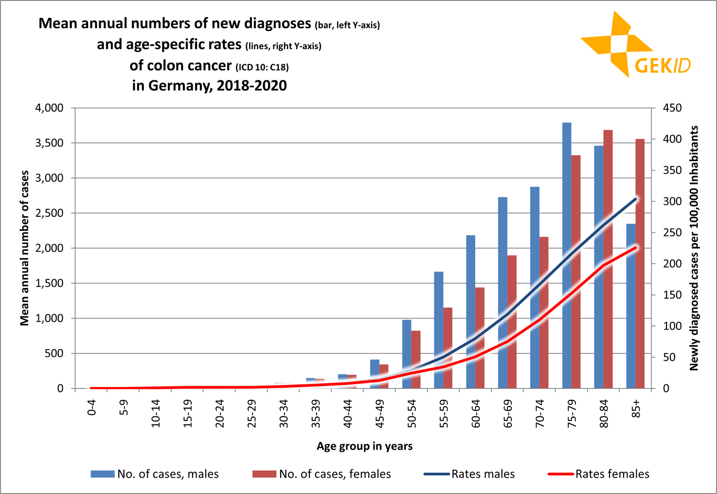 Age distribution of the incidence of colon cancer (ICD 10: C18) - age-specific case numbers and rates