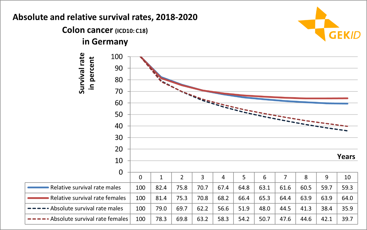 Absolute and relative survival rates for malignant neoplasms of the colon and rectum (ICD 10: C18-C20