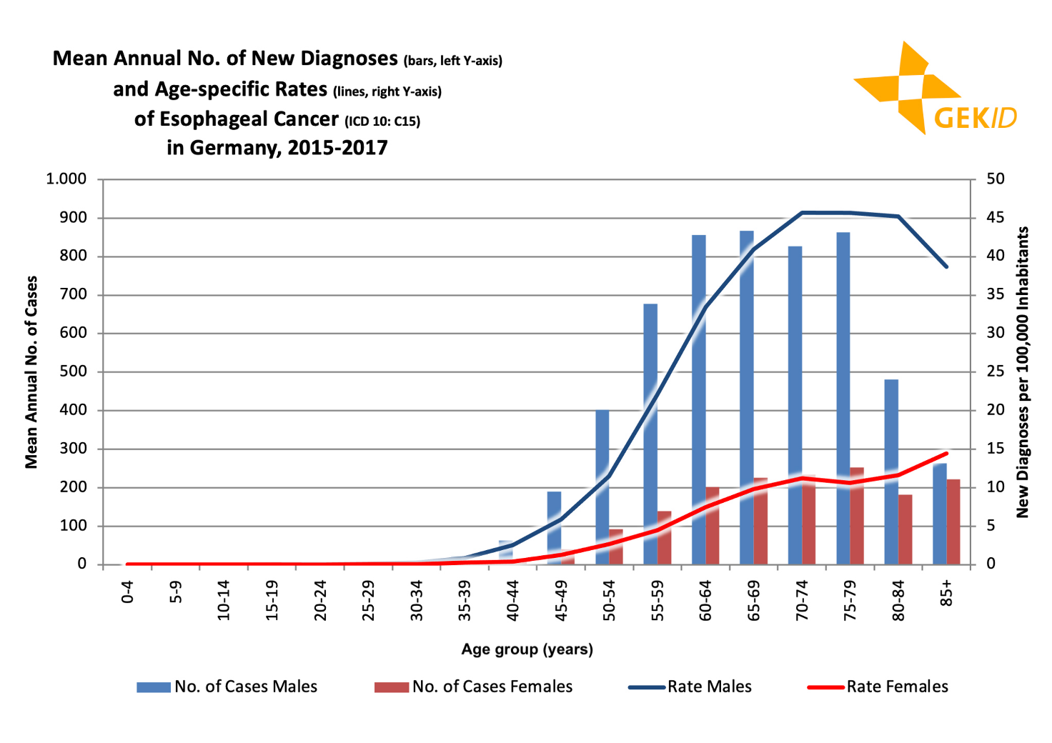 New cases and age-specific rates of esophageal cancer (ICD 10: C15) in Germany