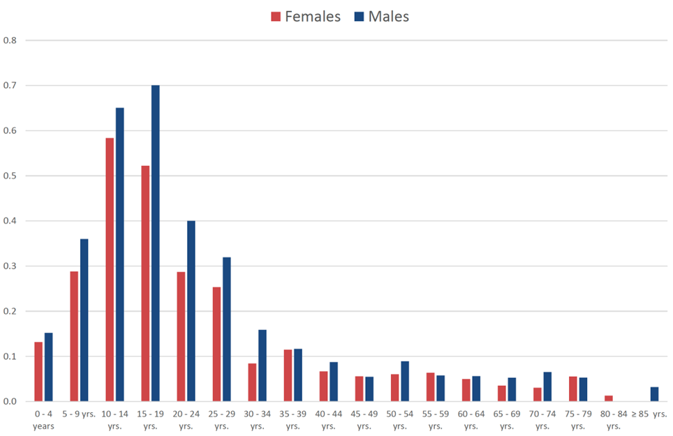 Annual incidence rates of Ewing sarcoma in Germany by age and sex (per 100,000 persons, 2010-2019)