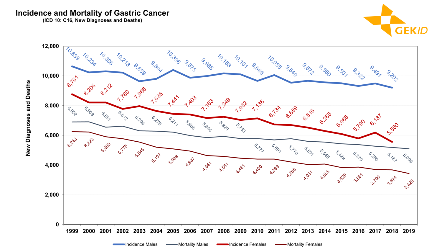 Estimated incidence and mortality of gastric cancer (ICD 10: C16) in Germany - number of cases 1