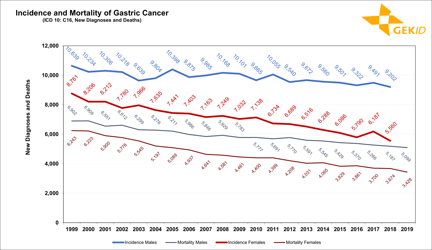 Estimated incidence of gastric cancer (ICD 10: C16) in Germany - case numbers 1